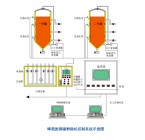 发酵设备自动控制系统